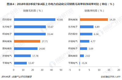 2018年电力自动化行业7家上市企业经营情况对比 国电南瑞龙头地位稳固