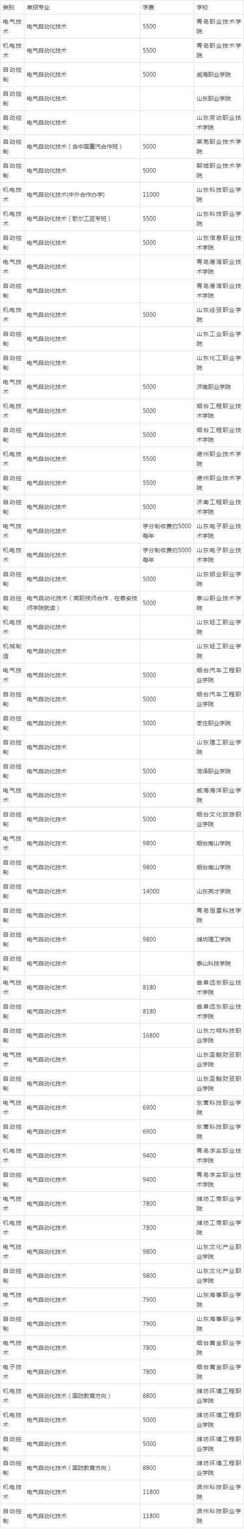 山东单招开设电气自动化技术专业的学校有哪些?